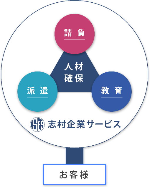 志村企業サービスでは、請負・派遣・教育の観点から人材を確保し、お客様にサービスをご提供しております。